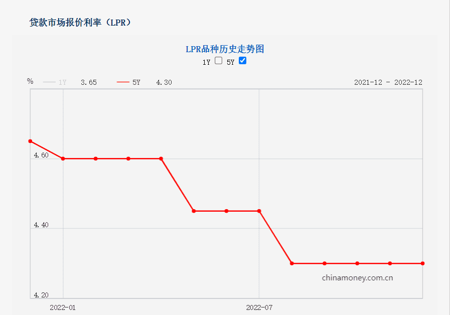 2022年LPR三次调降 图片来源：央行官网<br>