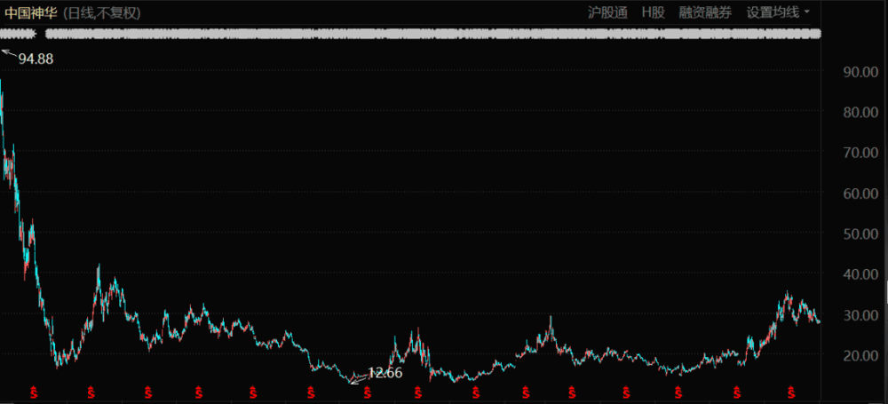 中国神华A股股价表现（自上市至今）<br>