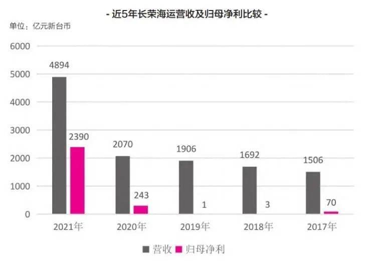 2017年至2019年间，长荣海运的归母净利润都较低。/船务周刊