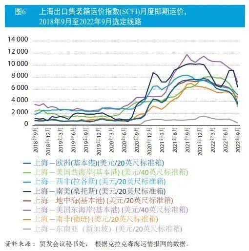 2022年3月以来，上海出口集装箱运价有明显回落。/《2022年世界海运述评》