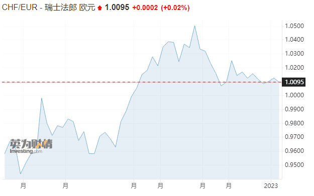 去年7月，瑞郎兑欧元升至平价上方（图片来源：英为财情）<br>
