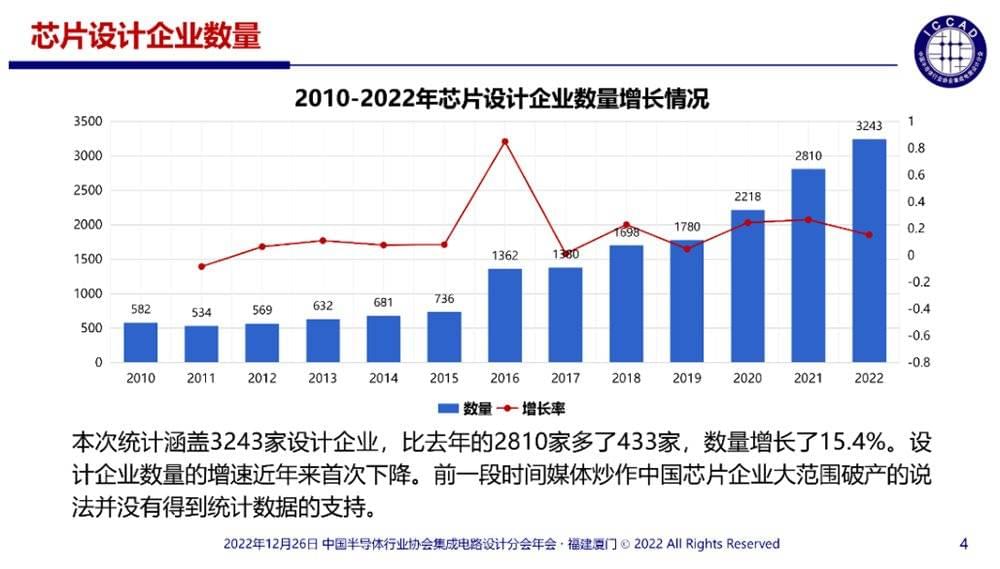 2010~2022年国内芯片设计企业数量增长情况（图源：ICCAD）<br>