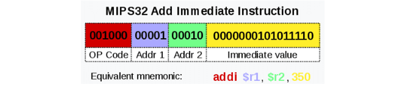 Add Immediate指令（二进制机器语言），图源 | 维基百科