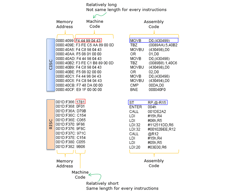 RISC与CISC指令的区别，图源 | Tech Journeyman