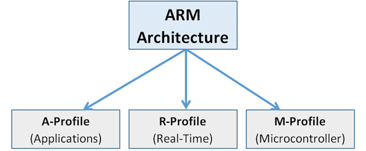 ARM处理器架构分类，图源 | Circuit Digest