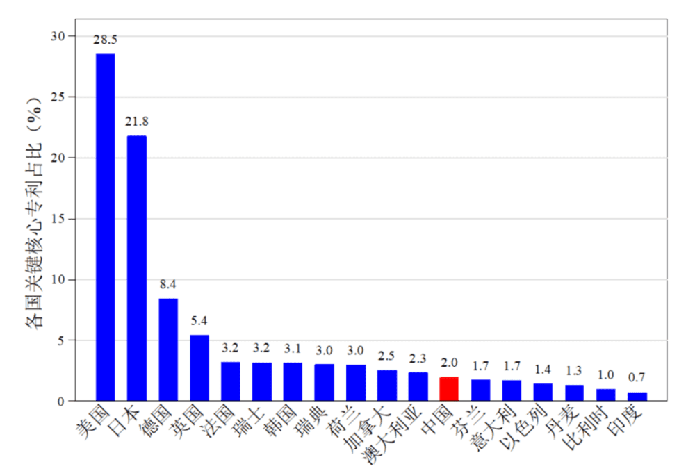 图表8：2000~2019年全球关键核心专利国家分布，资料来源：姚曦、董维佳，中国社会科学院世界经济与政治研究所，研究报告 ，2021。<br>