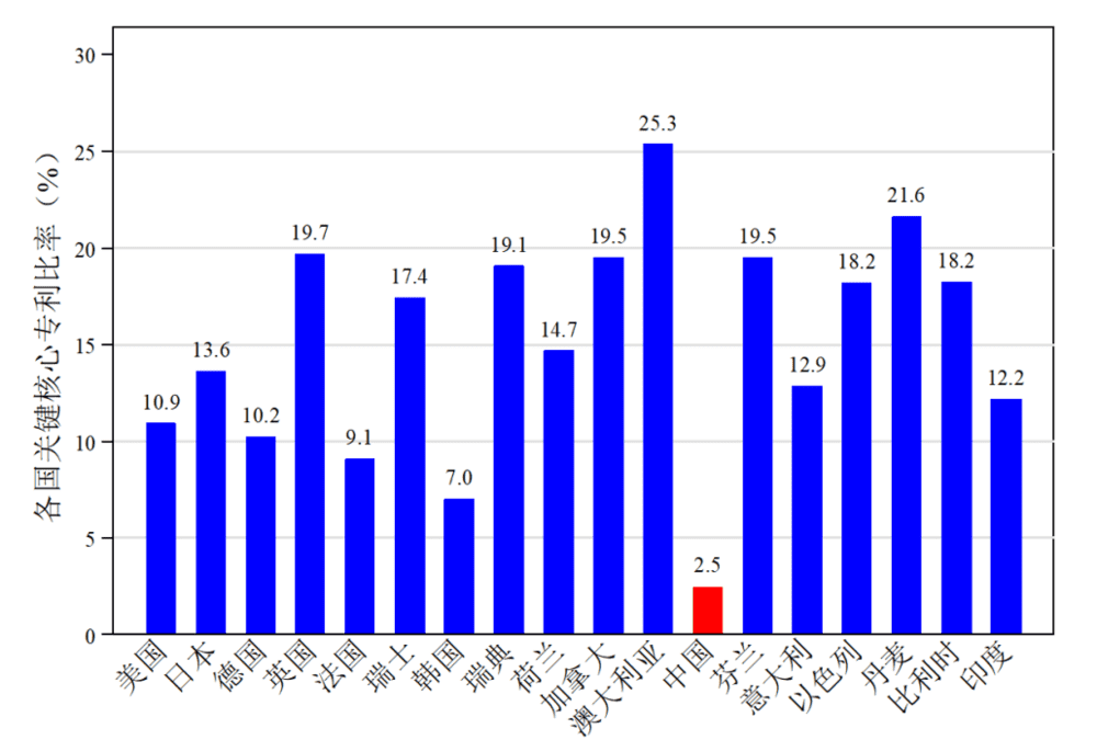 图表9：2000~2019年主要国家PCT核心专利与PCT专利申请总量比率