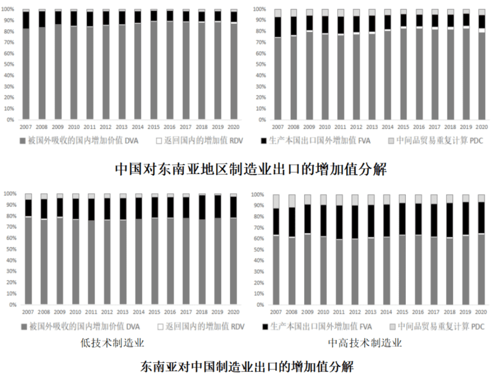 图表17，数据来源：ADB-MRIO数据库，马盈盈计算，徐奇渊、马盈盈，《全球产业链重组背景下的产业链外移及其应对》，《中国经济蓝皮书2022-2023》，2022年12月，社科文献出版社。