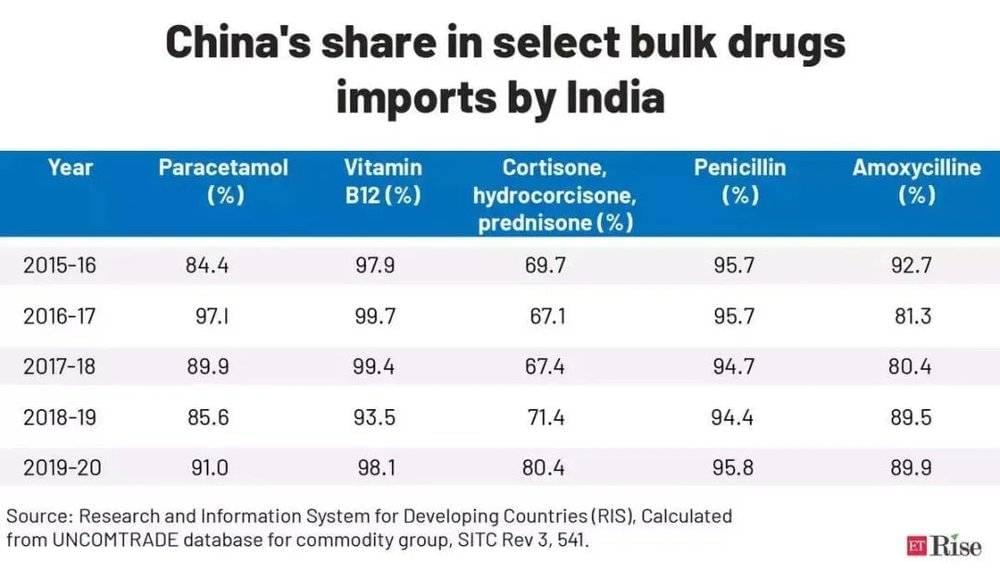 印度从中国进口的主要大宗药品
