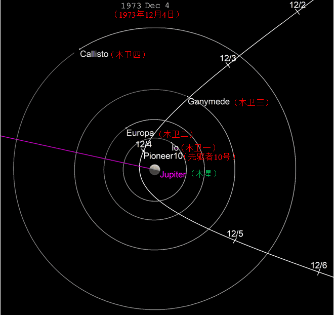 先驱者10号于1973年12月2日-6日的运行轨迹以及它于1973年12月4日飞掠木星系统时木星与其四颗卫星的位置。图片来源：Tomruen；王善钦译<br>