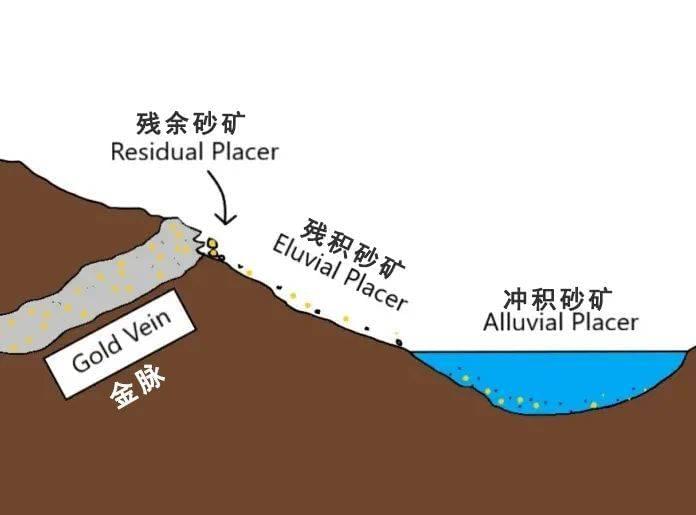 砂金矿床沉积位置示意（图：Prospectingplanet）