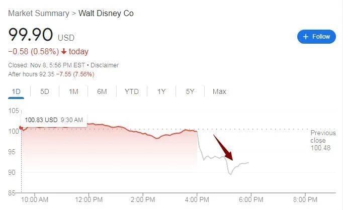 迪士尼股价暴跌
