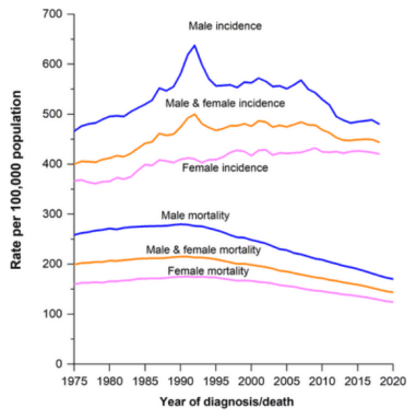 美国癌症发病率（上）和死亡率（下）趋势，图源自Cancer statistics， 2023报告<br>