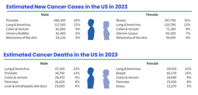 美国分性别统计的不同癌症发病率及死亡率，图源自Cancer statistics， 2023报告<br>