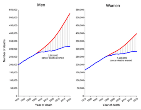 美国不同性别的实际死亡人数与峰值下预计死亡人数，图源自Cancer statistics， 2023报告（蓝线为实际死亡人数，红线则为预计的死亡人数）