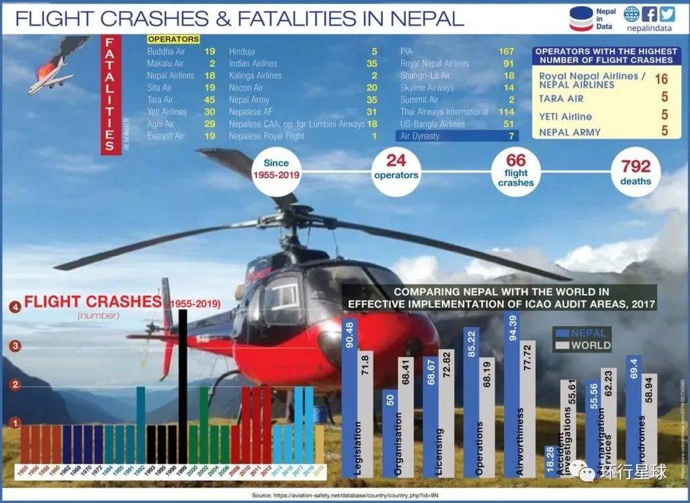 尼泊尔空难数据