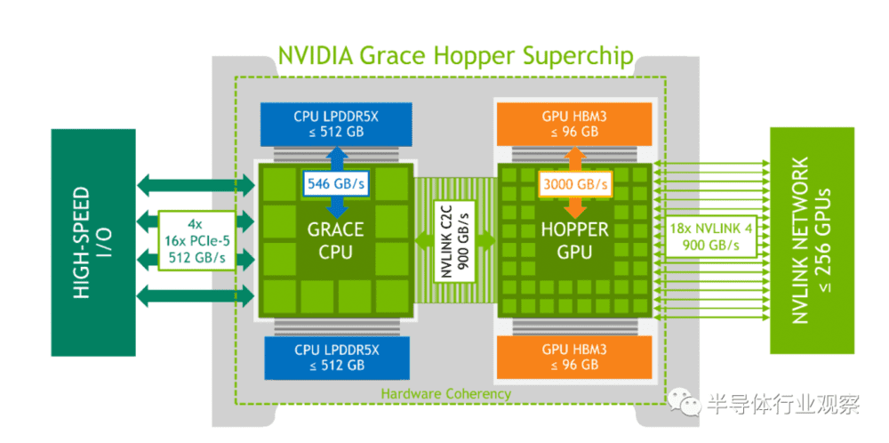 NVIDIA Grace Hopper超级芯片逻辑一览（图源：英伟达）
