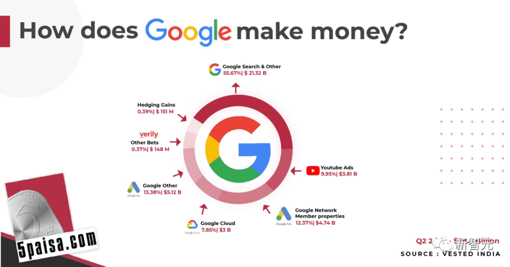谷歌的大部分收入，都来自于在线广告