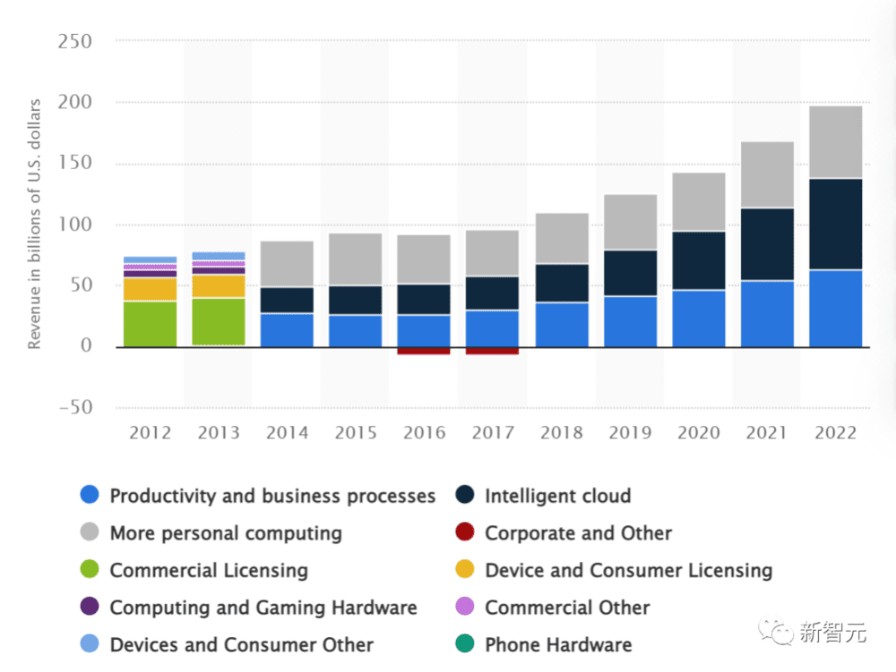 微软2012至2022按部门划分的财年收入
