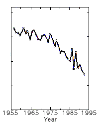 南极哈雷湾（Halley Bay）上方臭氧层厚度变化示意图，可见从70年代末起，臭氧层厚度出现大幅下降 | nobelprize.org<br label=图片备注 class=text-img-note>