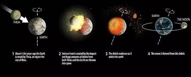 在45亿年前，Theia撞击了地球，残留的碎片形成了今天看到的月球。（图片来源：DM）