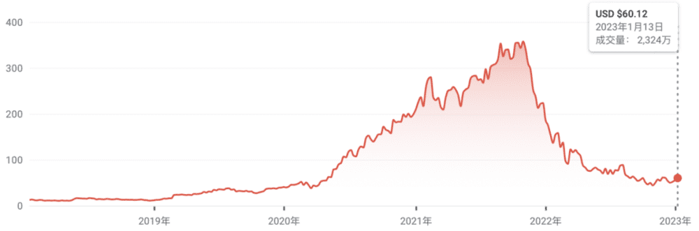 2017年10月上市以来，Sea集团股价走势。图源：Google财经<br>