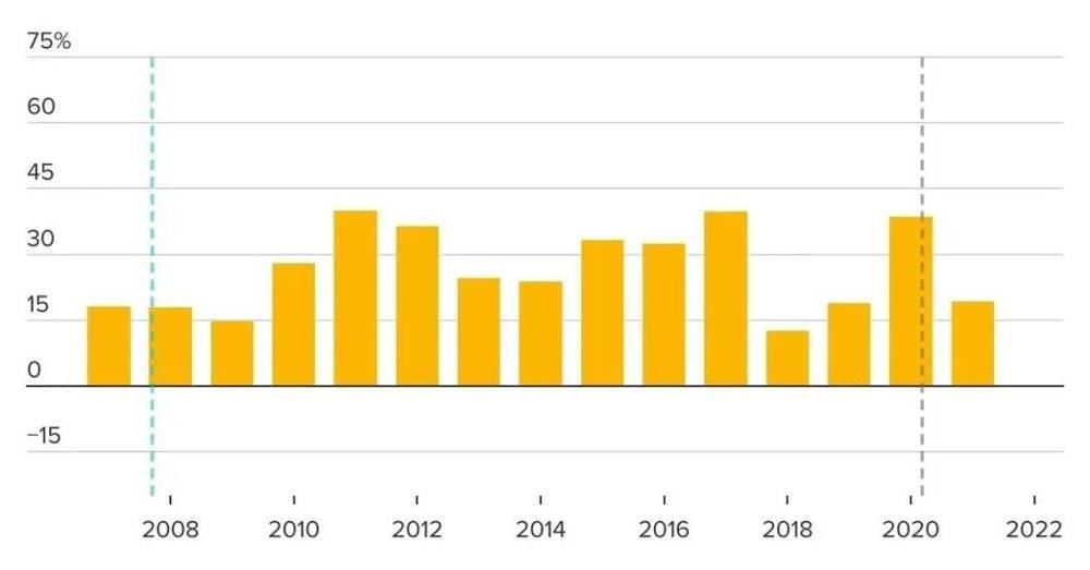 图｜亚马逊2020年员工增速超38%