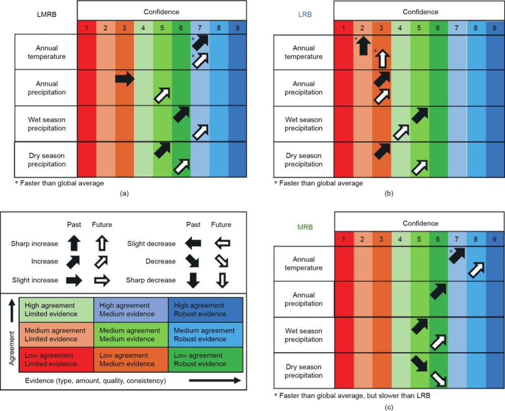 图1. 基于已发表的文献，澜湄流域（a）、澜沧江流域（b）、湄公河流域（c）的降水和温度变化。更多细节见表S1和IPCC关于不同可信度、证据和一致程度的定义的指导说明。<br>