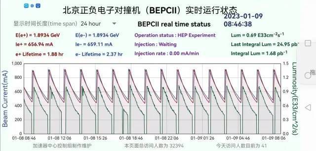 △1月9日北京正负电子对撞机的运行状态<br label=图片备注 class=text-img-note>