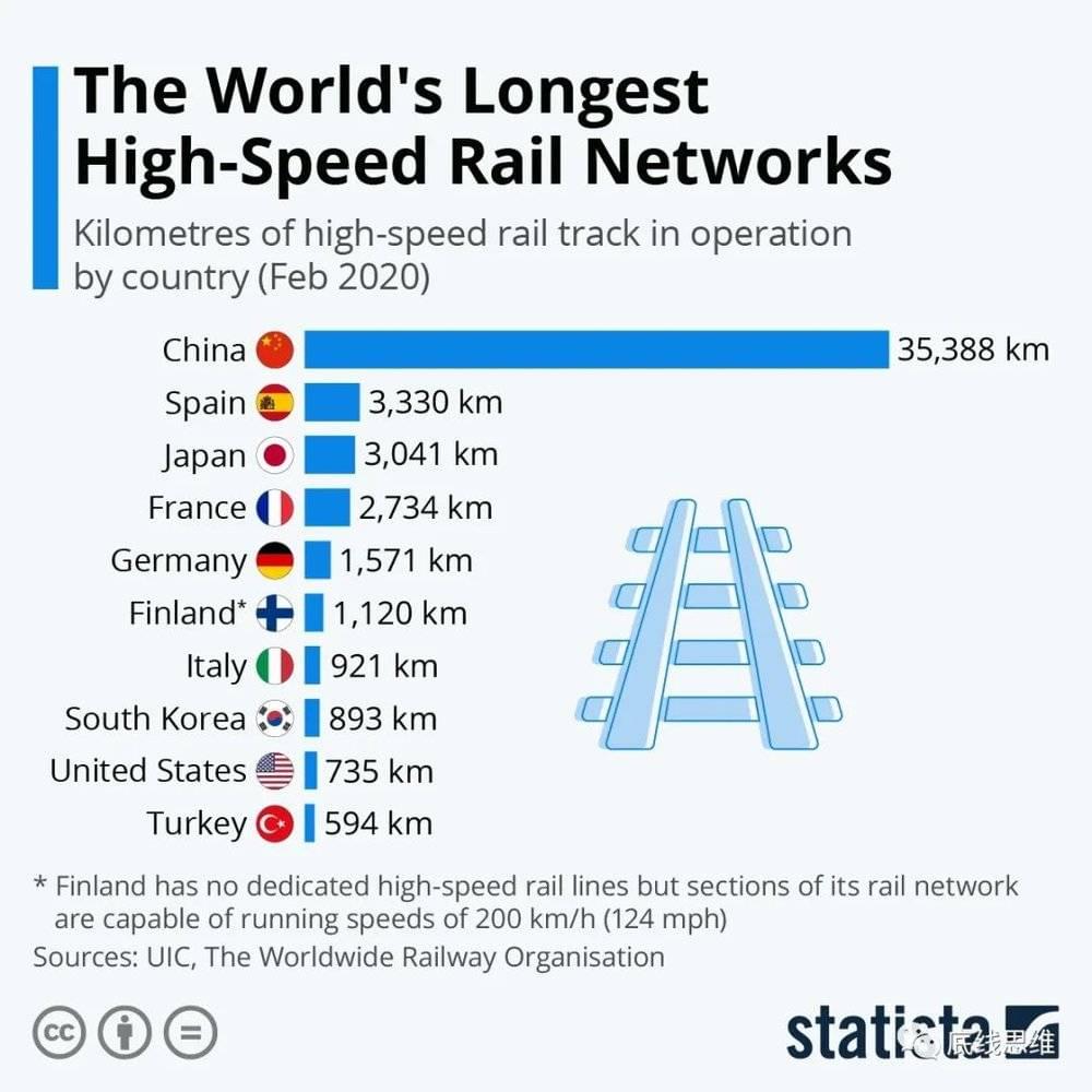 还在2020年<span class=text-remarks label=备注>（图示数据）</span>，中国高铁里程就稳超世界第二到第十的总和。到2022年底，中国又增加了约7000公里，仅增量就超过世界第二和第三的存量之和，而其他国家大体不变（图源：Statista）<br>