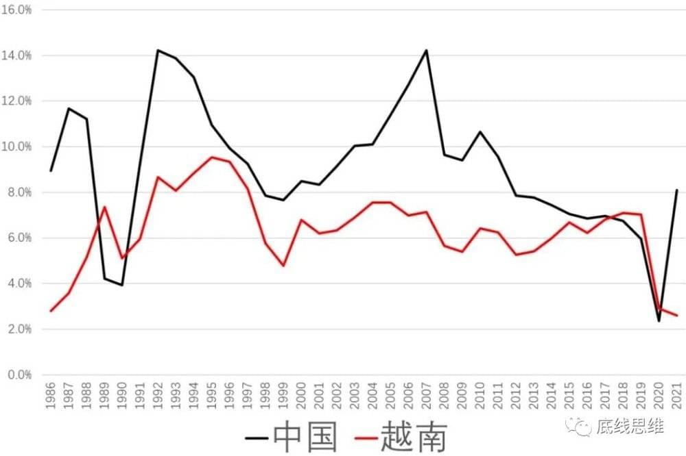 越南自1986年起的GDP同比增长率与中国的对比<br>