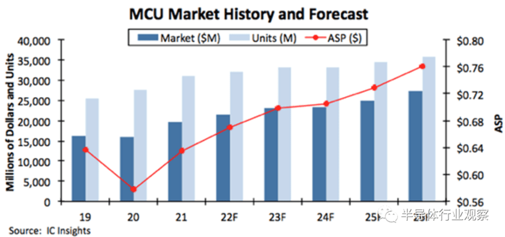 MCU市场规模和ASP趋势和预测（图源：IC Insights）