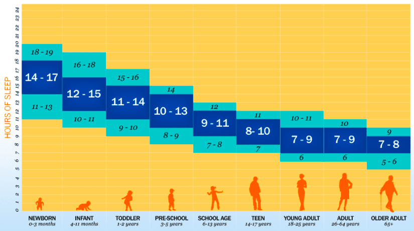 看看你的睡眠时间够了吗？这里横轴是年龄，纵轴是需要的睡眠时间，深蓝色框中的时长最佳丨SleepFoundation.org