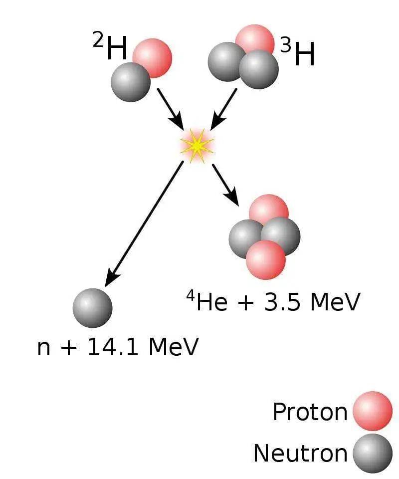 氘氚聚变过程，生成一个氦4和一个中子，并释放能量<br>