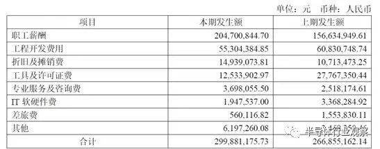 澜起科技研发费用表<br label=图片备注 class=text-img-note>