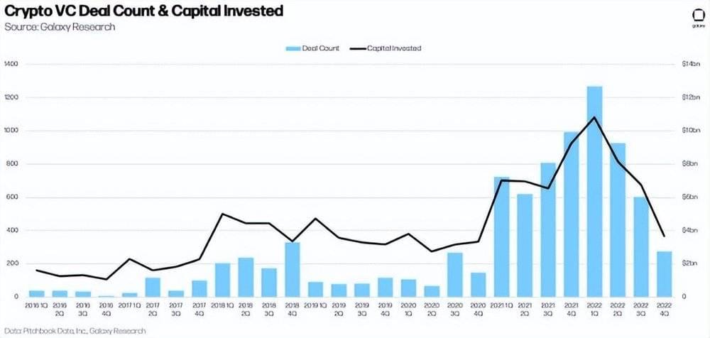 图/2022年加密市场VC投资趋势图 来源/DeFi之道<br label=图片备注 class=text-img-note>