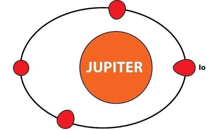 木卫一的椭圆轨道和距木星足够近的距离，让它成为太阳系中火山活动最活跃的卫星 | Lsuanli <br label=图片备注 class=text-img-note>