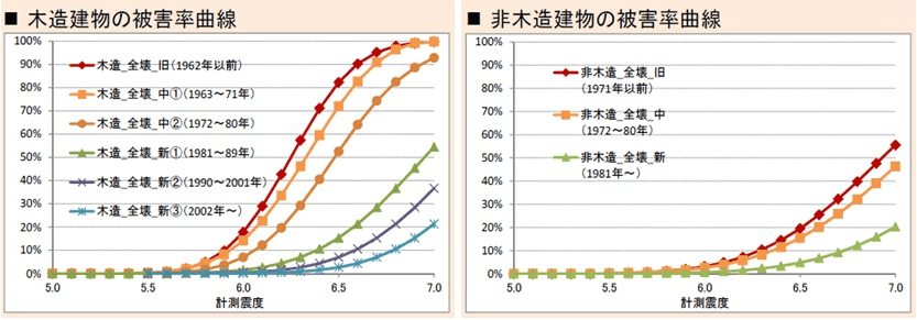 京都市发布的不同震度下建筑毁坏比例曲线图