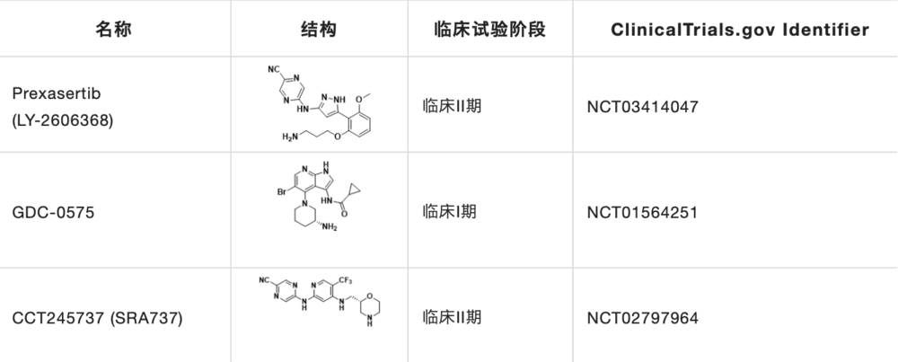 表2. 临床在研的小分子CHK1抑制剂<br>