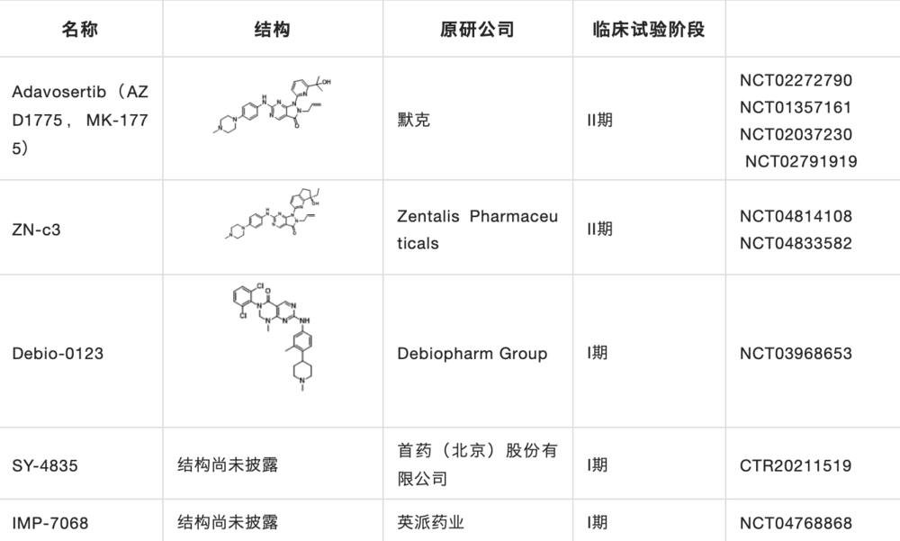 表3. 临床在研的小分子WEE1抑制剂<br>