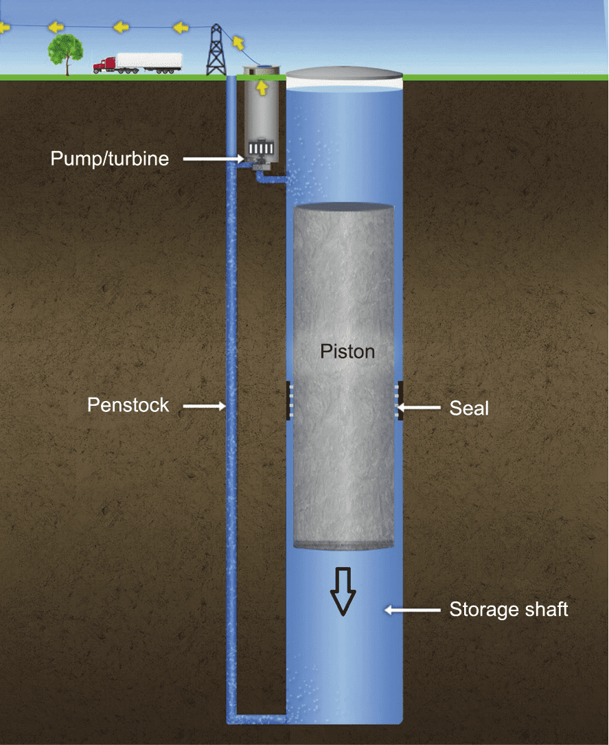 图6. 重力发电公司的重力储能系统概念所用的技术与抽水蓄能相似。一个由加固岩体制成的大型柱塞，高约为500 m，直径为50 m，垂直放置在一个灌满水的密闭系统（图像不按比例绘制）中。当储存能量时，电力被消耗，将水泵入底部舱室，抬升柱塞。放电时，柱塞下落，将水冲入涡轮发电机。来源：Gravity Power（已授权）。<br label=图片备注 class=text-img-note>