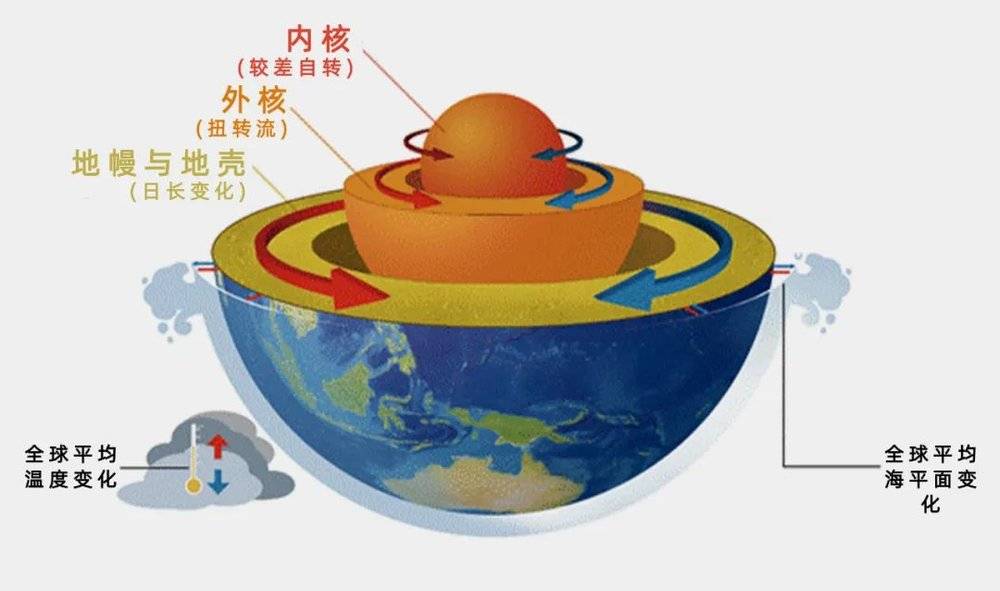 从表面到内核的旋转的地球系统，周期约60-70年。（图/北京大学）<br label=图片备注 class=text-img-note>