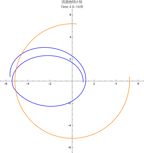 木星的引力弹弓加速效果（为了示意，图中没有在近地点点火）<br>