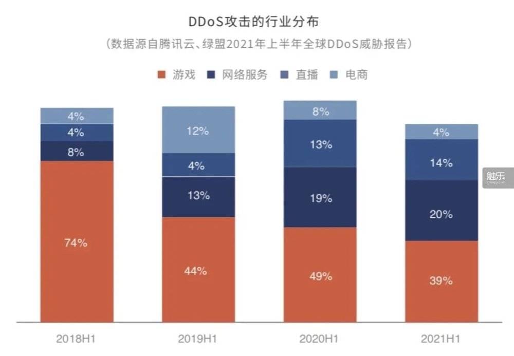 游戏行业一直深受DDoS攻击困扰<br>