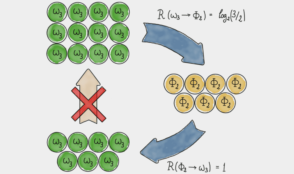量子态ω₃是不可逆的：从纯纠缠中制备7个副本需要大约7个“纠缠比特”（ebit），但一旦这一过程完成，投入的7个纠缠比特就无法完全恢复。要恢复7个纠缠比特，需要大约12个状态副本。（图/uva.nl）
