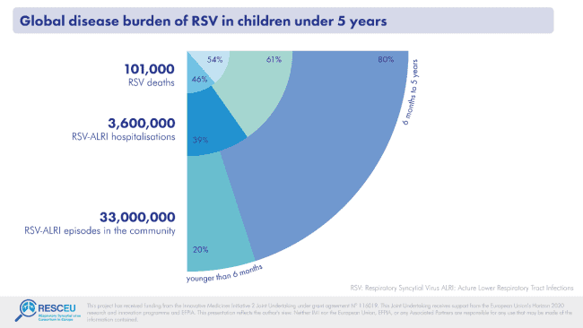 5岁以下儿童RSV相关疾病及死亡负担<br>