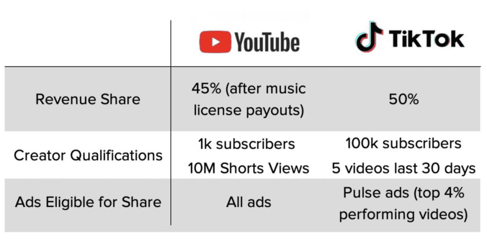 YouTube 与 TikTok 对创作者的广告分成政策对比 | 来源：Twitter