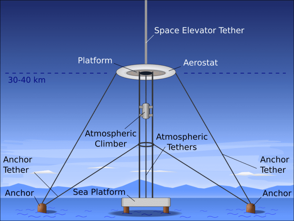 一种太空电梯概念图。浮空器（Aerostat）支持结构落在基站附近更合理，图源：http://vadym-pasko.com/projects/space-elevator.html