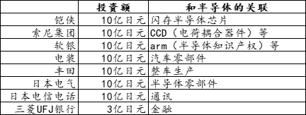 Rapidus的投资额及与半导体的关系（笔者根据各种资料制作）