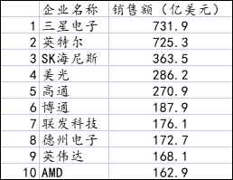 2021年世界前10名半导体企业销售额（笔者根据《东洋经济周刊》2022年11月12日号的资料制作）